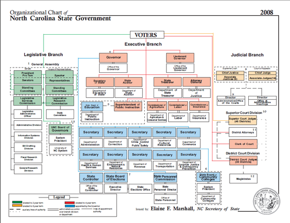 Government Hierarchy